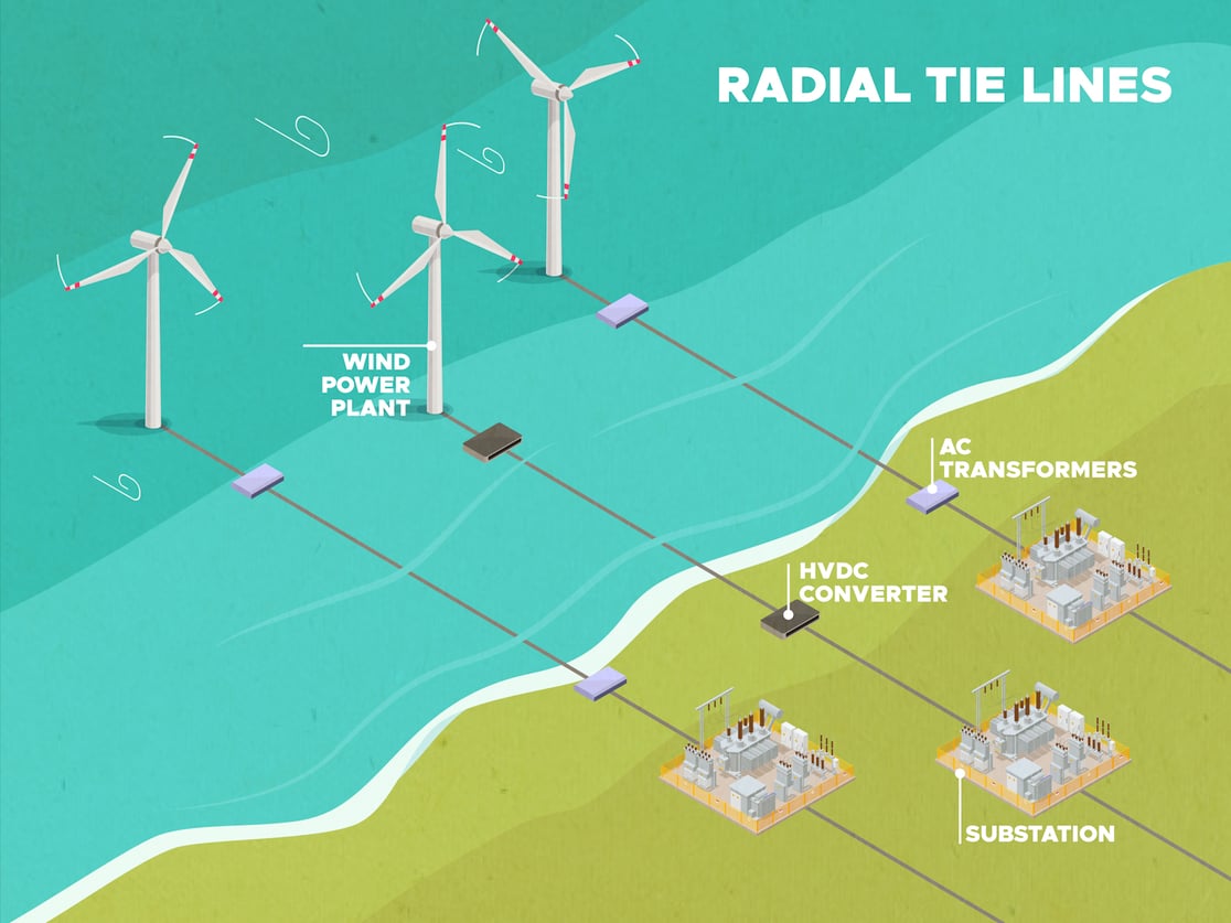 illustration shows a radial structure for transmission of power from offshore wind farms, where each wind farm is connected separately to the coast.