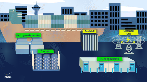 Animation of a hydrogen fuel station at the port of Seattle showing how zero-emission liquid hydrogen could be generated to fuel heavy-duty vehicles.