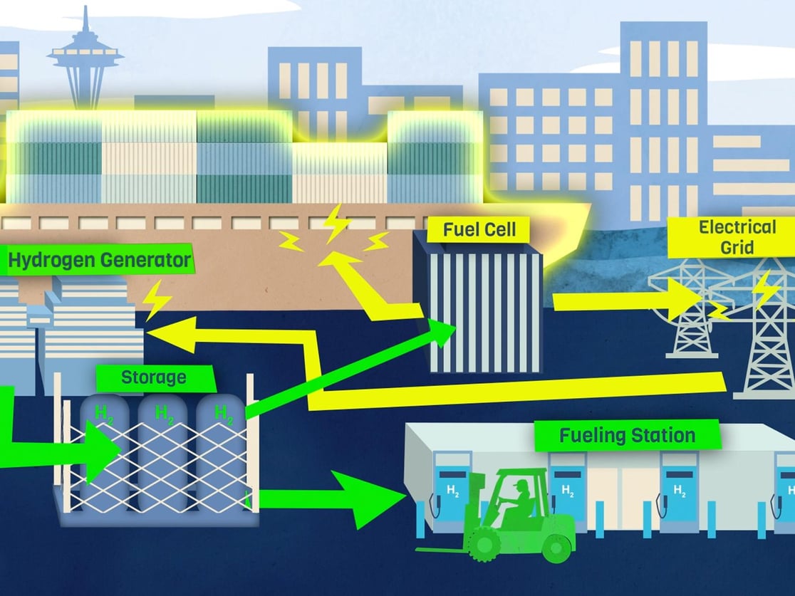 Illustration of a hydrogen fuel station at the port of Seattle showing how zero-emission liquid hydrogen could be generated to fuel heavy-duty vehicles.