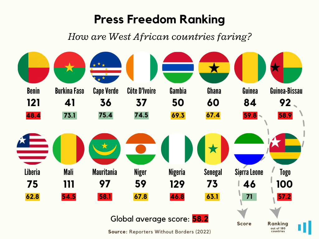 Five West African countries (Benin, Mali, Mauritania, Nigeria, and Togo) fall under the global average score on the 2022 Press Freedom Index. Infographic by: ‘Kunle Adebajo/HumAngle