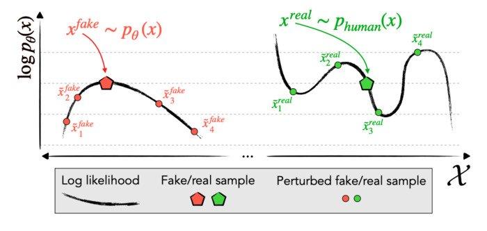 Mô tả sự khác nhau giữa ‘log probability’ của văn bản do máy tạo ra và văn bản do con người viết. (Ảnh: chụp màn hình từ hình 2 từ file pdf của nghiên cứu về DetectGPT)