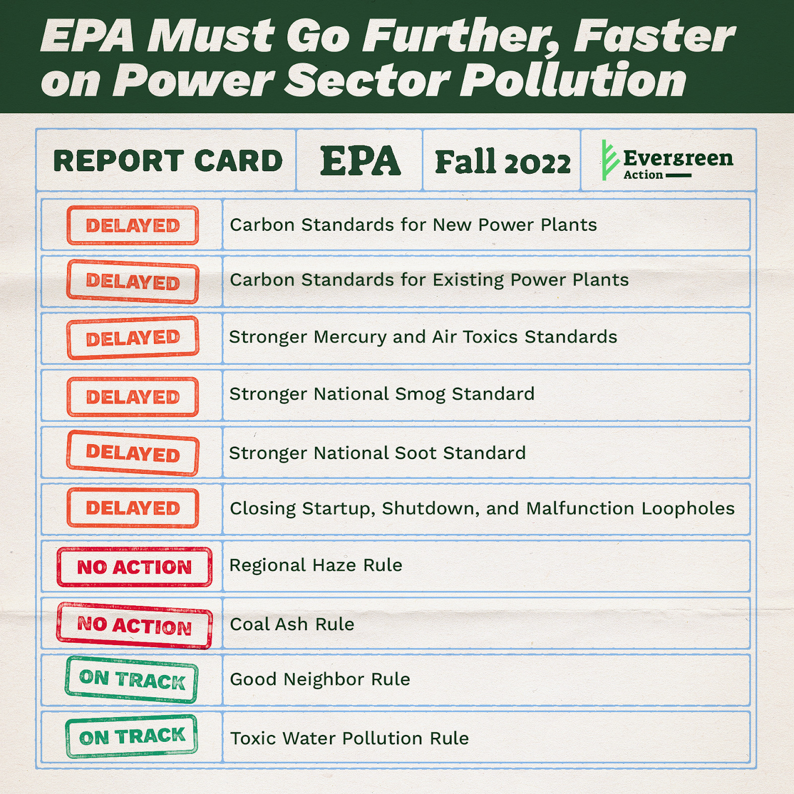 A report card titled “EPA Must Go Further, Faster.” Ten critical climate and clean air standards are outlined, with six “delayed,” two “no action,” and only two “on track.”