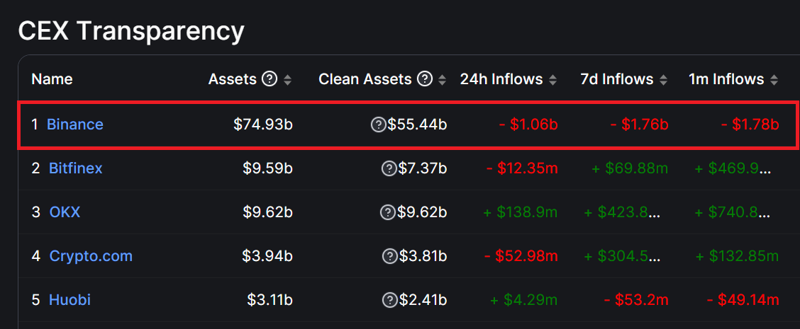 CEX Transparency