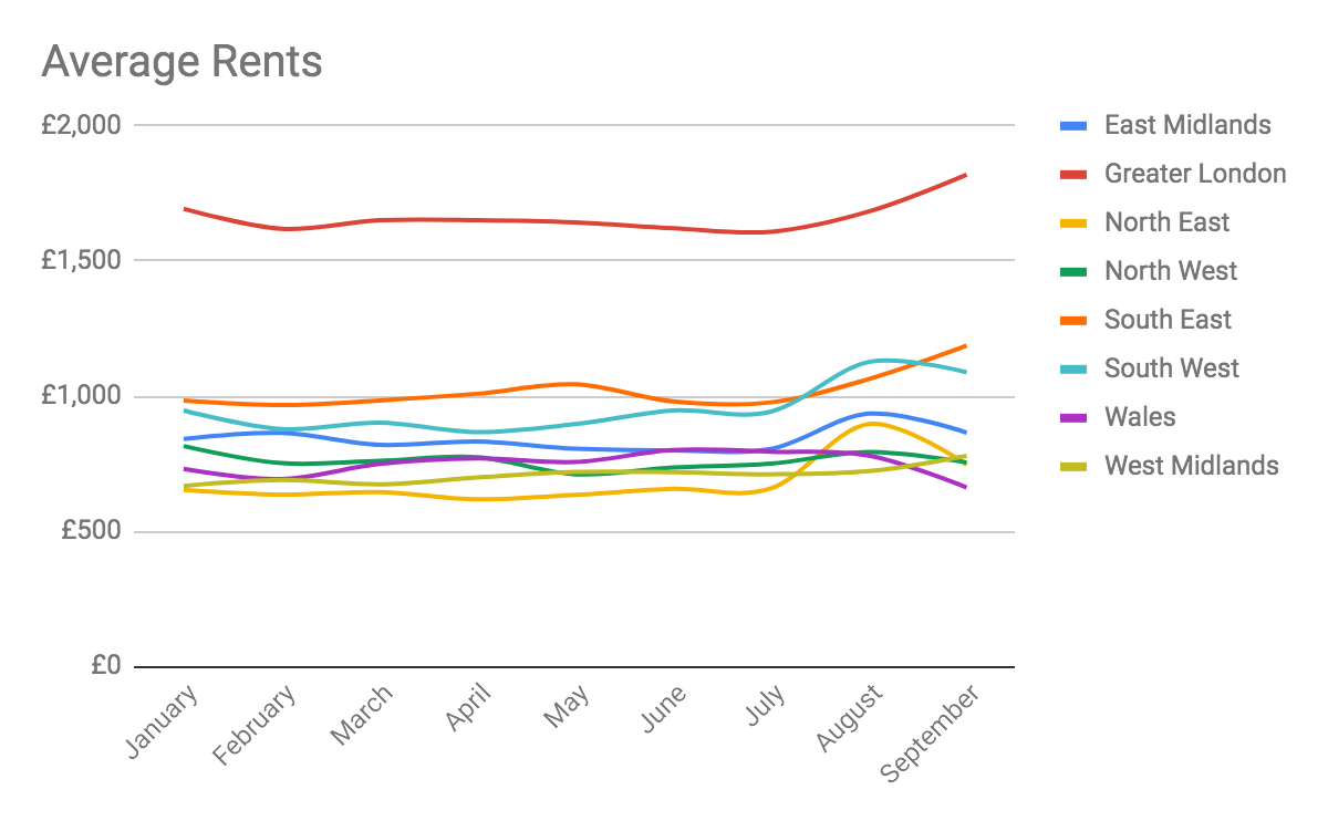 Notable increase in void periods reported as rental demand slows 