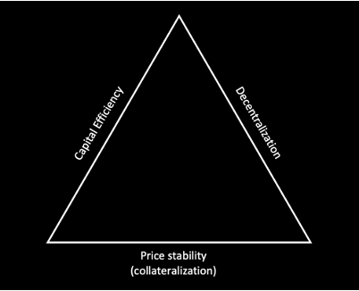 Stablecoin trilemma graphic