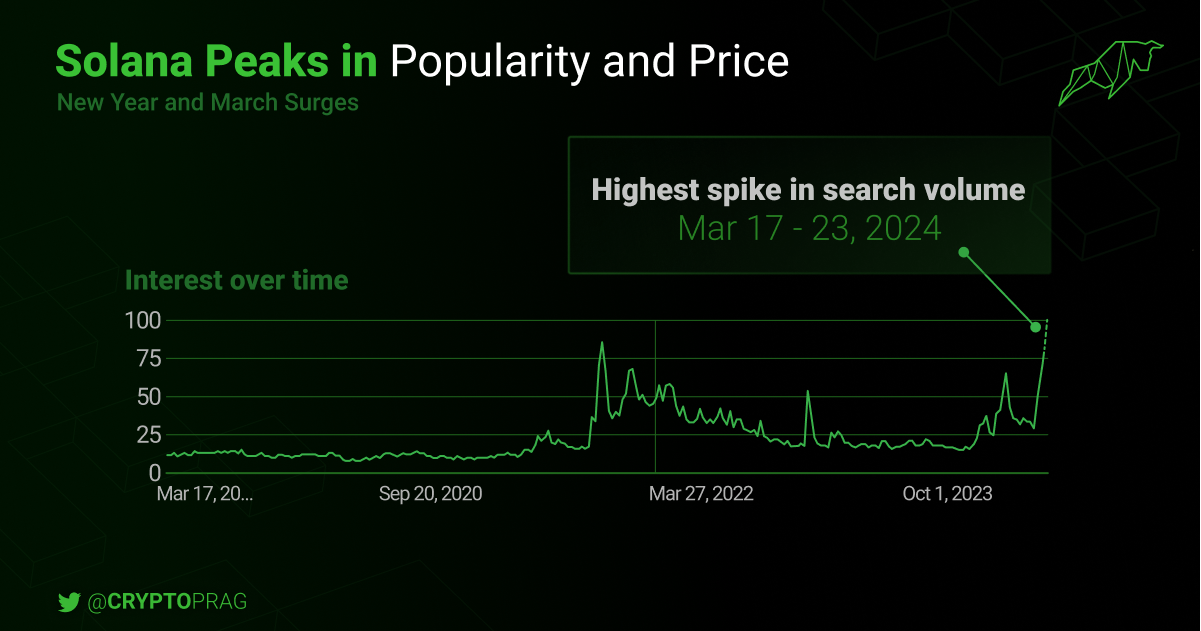 Solana peaks in popularity and price