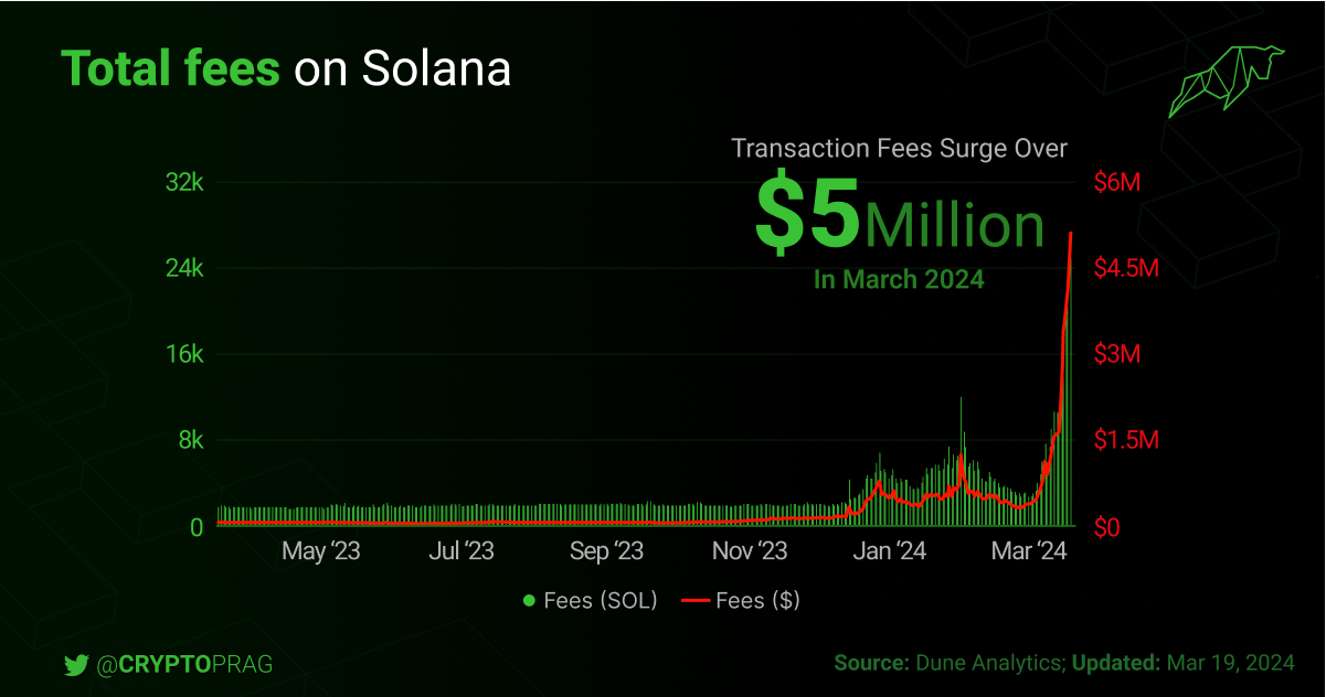 Total fees on Solana