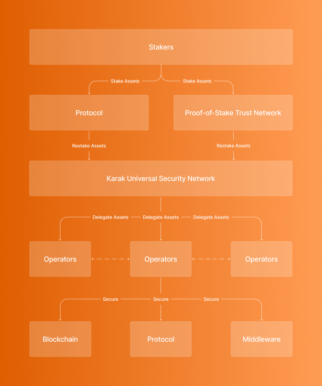 Karak Network Design