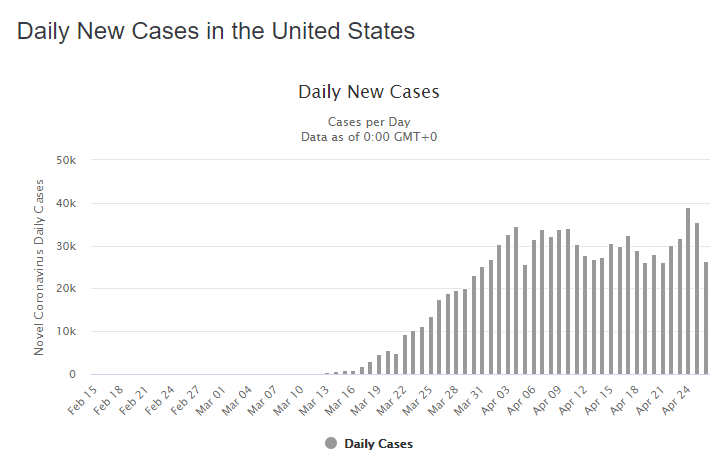 27 apr daily cases us graph