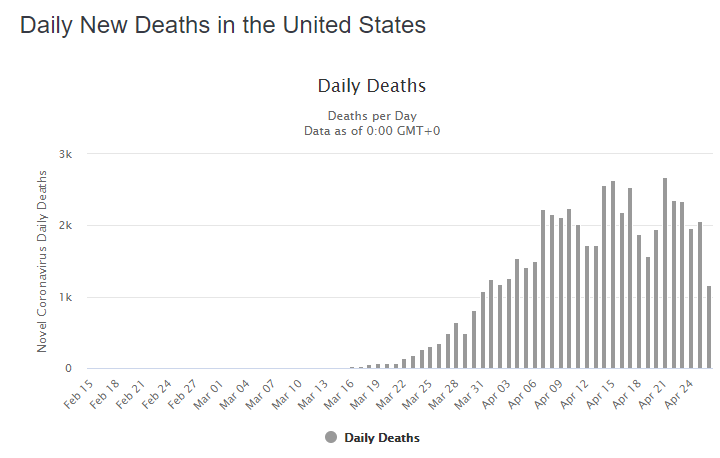 27 apr daily deaths us graph