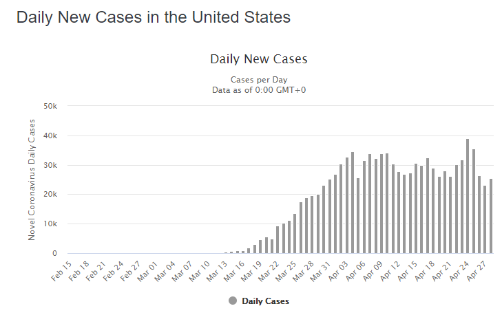 29 apr daily cases us graph