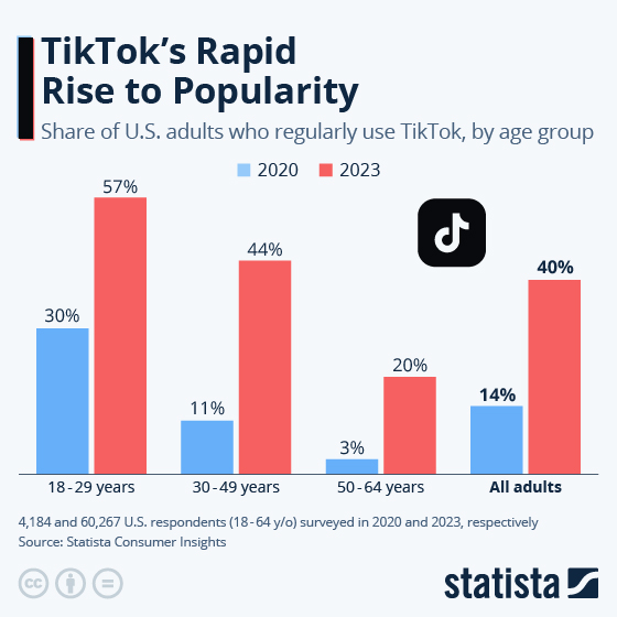This chart shows the share of U.S. adults who regularly use TikTok in 2020 and 2023.