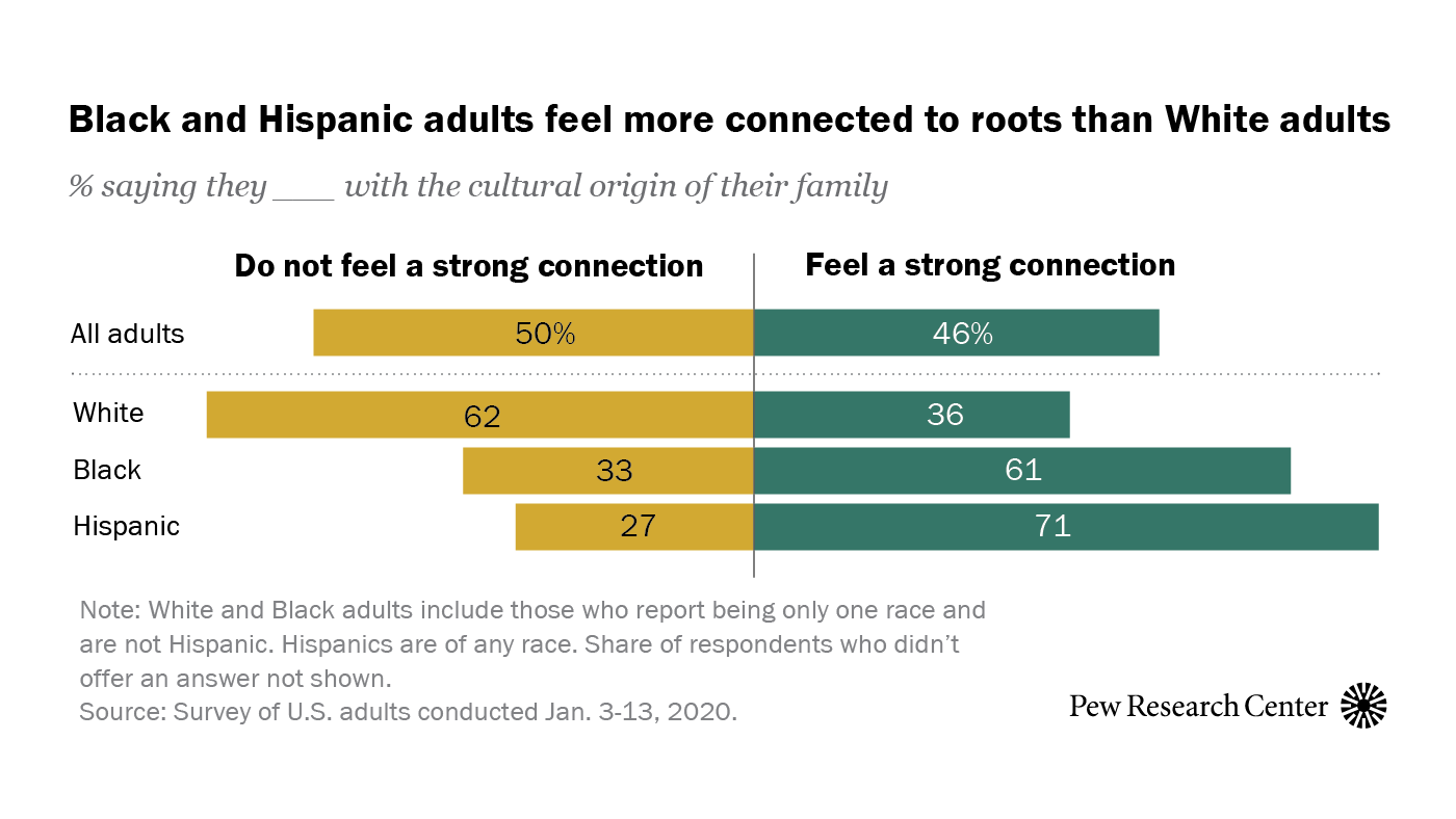 Black and Hispanic adults feel more connected to roots than White adults