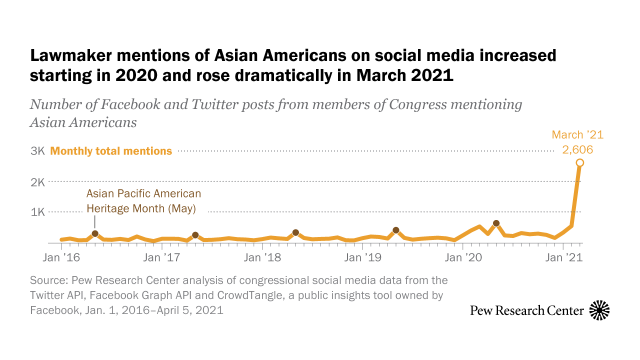 Lawmaker mentions of Asian Americans on social media increased starting in 2020 and rose dramatically in March 2021