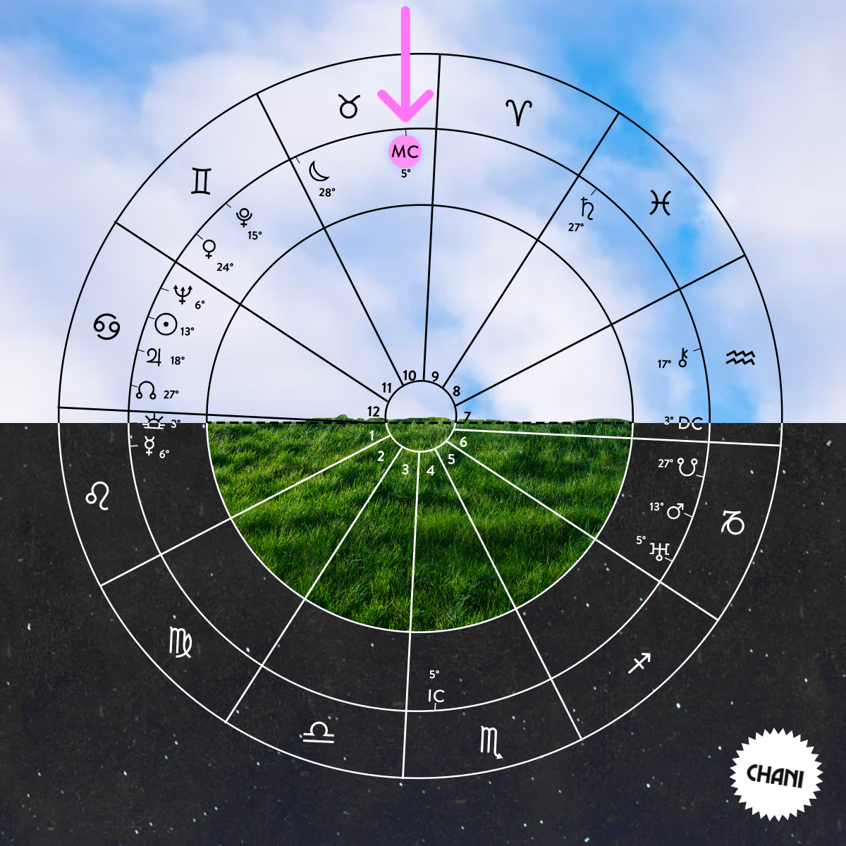 Infographic of where the midheaven, or MC, is on a birth chart.