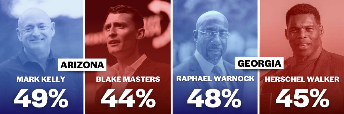 Mark Kelly - 49%, Blake Masters -44%, Raphael Warnock - 48%, Herschel Walker - 45%