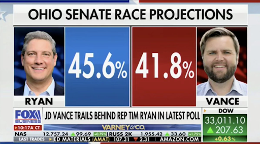 Poll between Ryan at 45.6% versus Vance at 41.8%