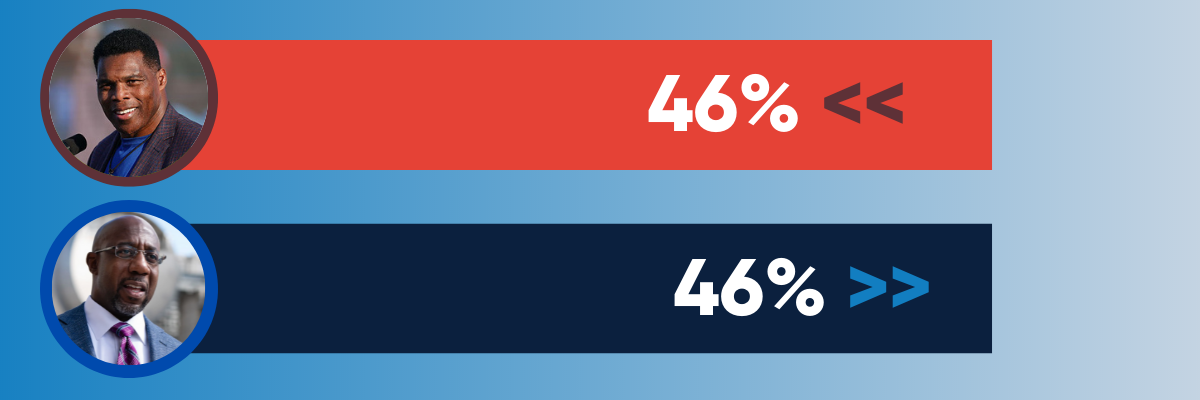 Poll: Walker and Warnock both at 46%