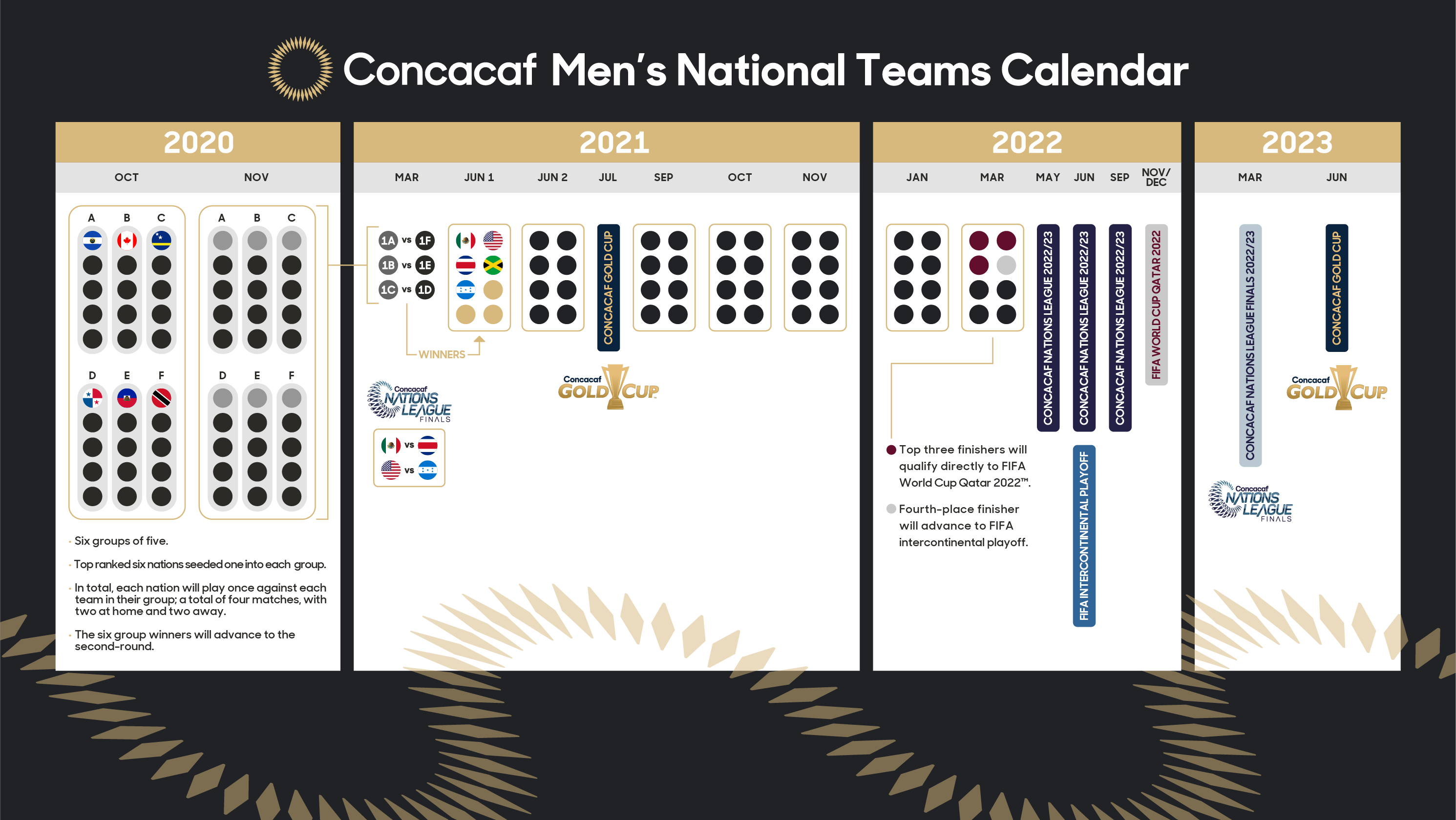 New Rules 2022 World Cup Qualifying Will Feature An 8 Team Final Round Front Row Soccer Lions Schedule 2022-23