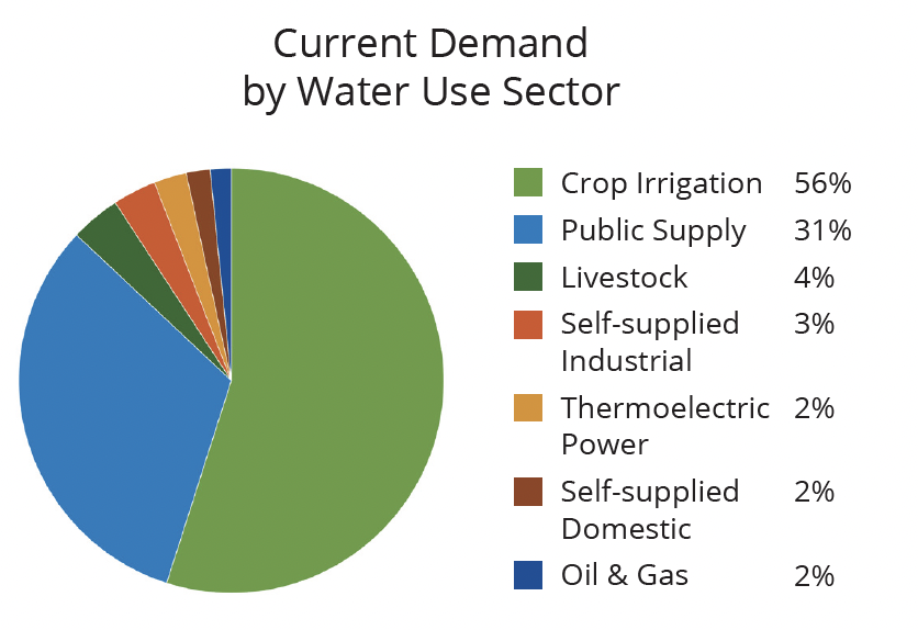 Current Demand by Water Use Sector pie graph provided by OWRB showing Crop Irrigation and Public Supply as top two