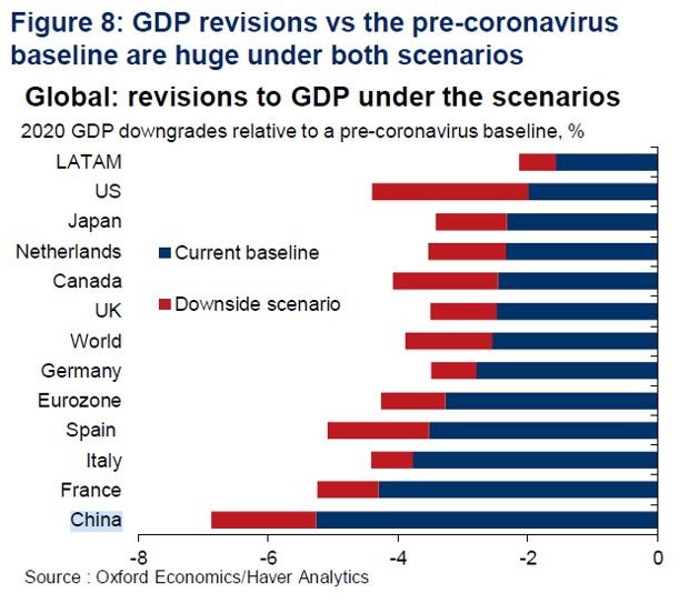 Oxford Economics prévoit un sévère recul du PIB de la Chine