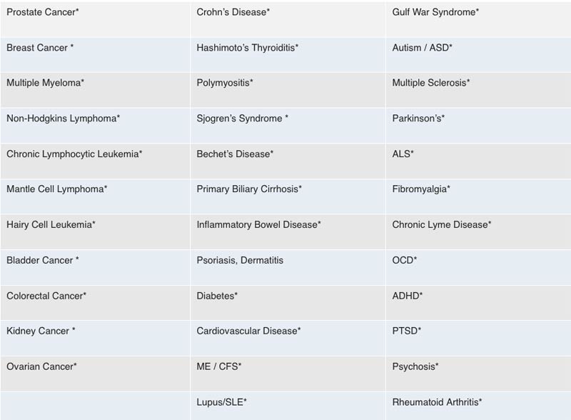 diseases associated with XMRV infection