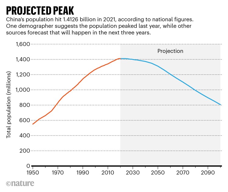 Pico proyectado: gráfico de líneas que muestra la población total de China desde 1950 hasta 2020 y el cambio previsto hasta 2100.