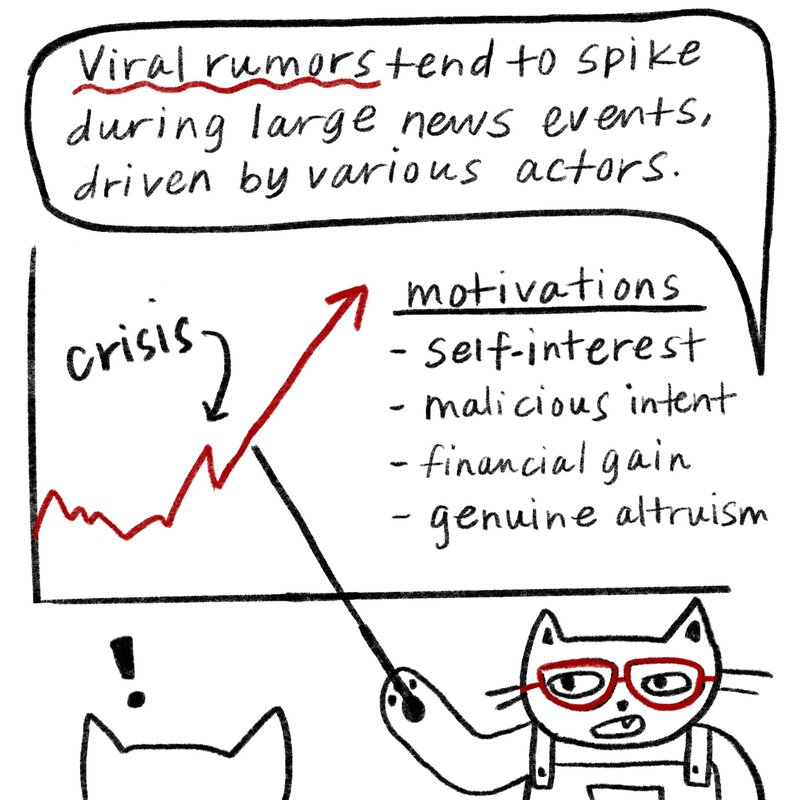 Glasses cat speaking and pointing to charts on a whiteboard: "Viral rumors tend to spike during large news events, driven by various actors. Their motivations could be self-interest, malicious intent, financial gain or genuine altruism."