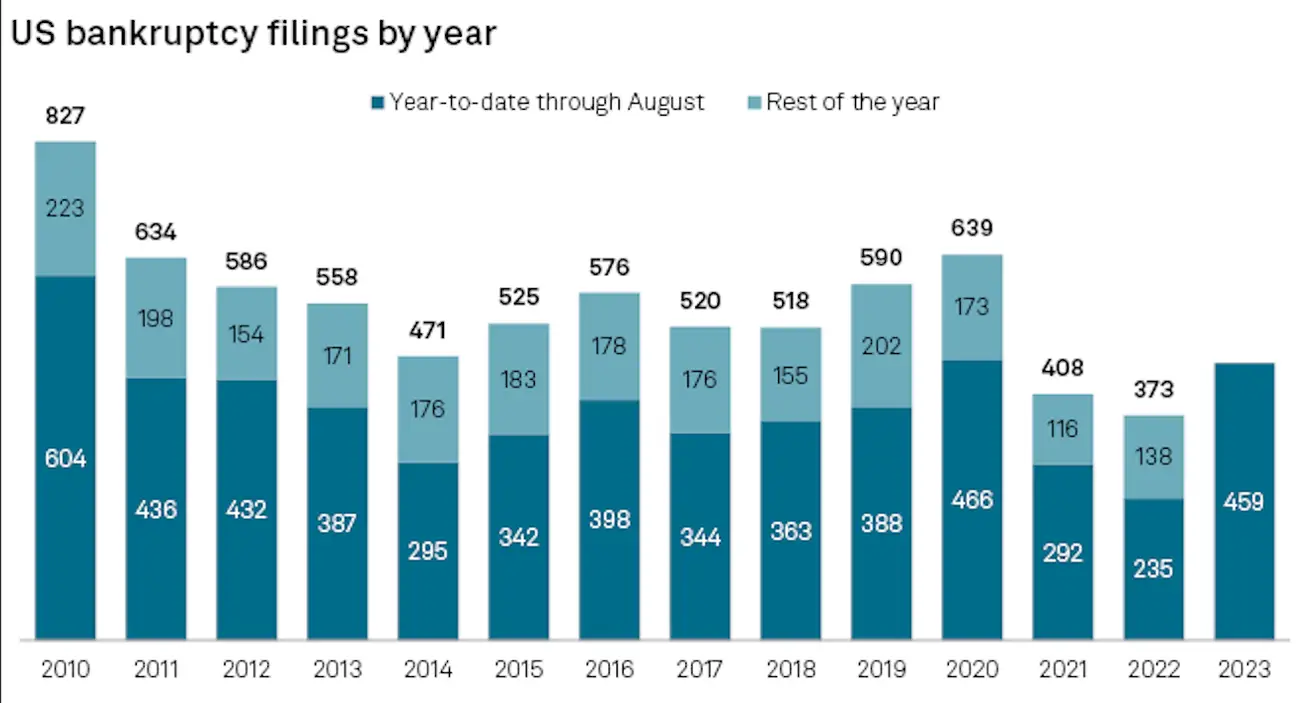 chart titled ''us bankruptcy filings by year''