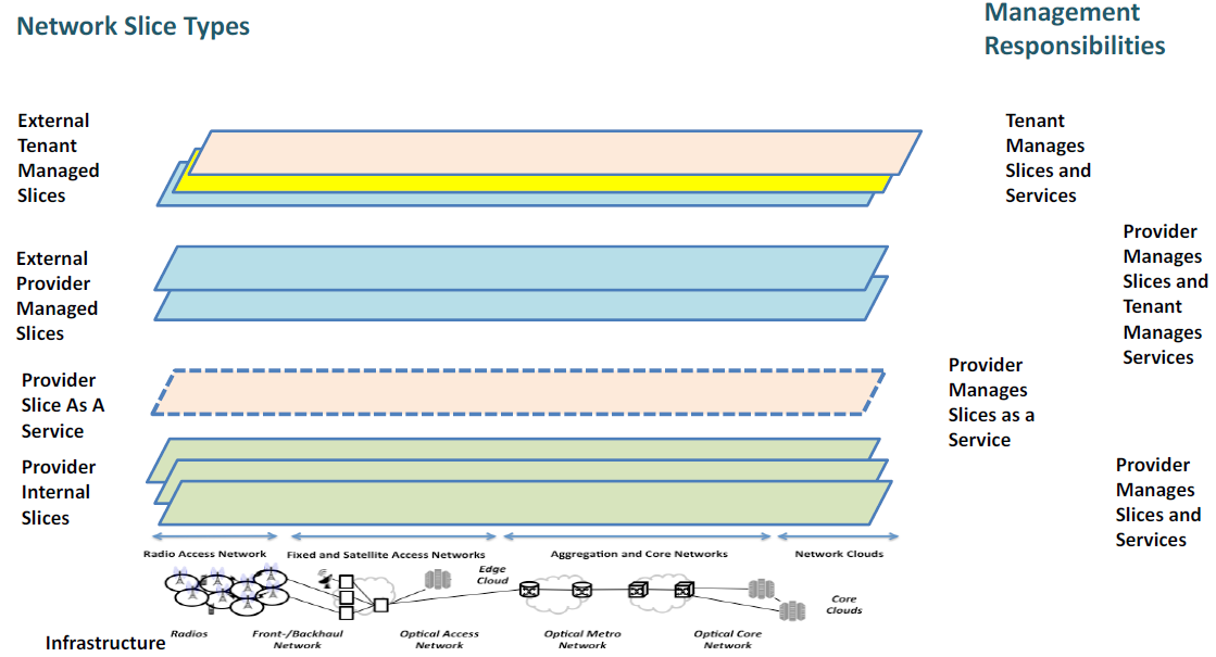 Network Slicing And 5g Why It S Important Itu T Sg 13 Work Related Ieee Comsoc Paper Abstracts Overviews Technology Blog