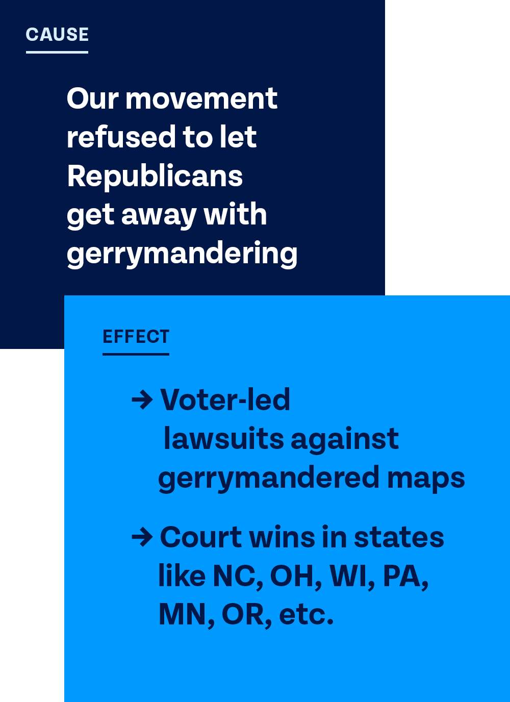 Cause: Our movement refused to let Republicans get away with gerrymandering
Effect: Voter-led lawsuits against gerrymandered maps. Court wins in states like NC, OH, WI, PA, MN, OR, etc.