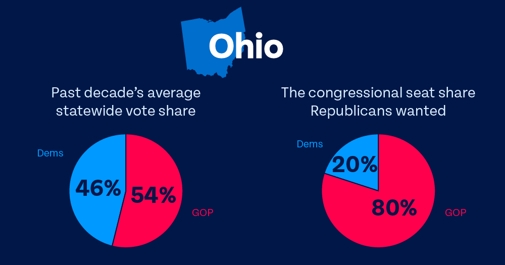 Statewide vote share vs. The congressional seat share Republicans wanted