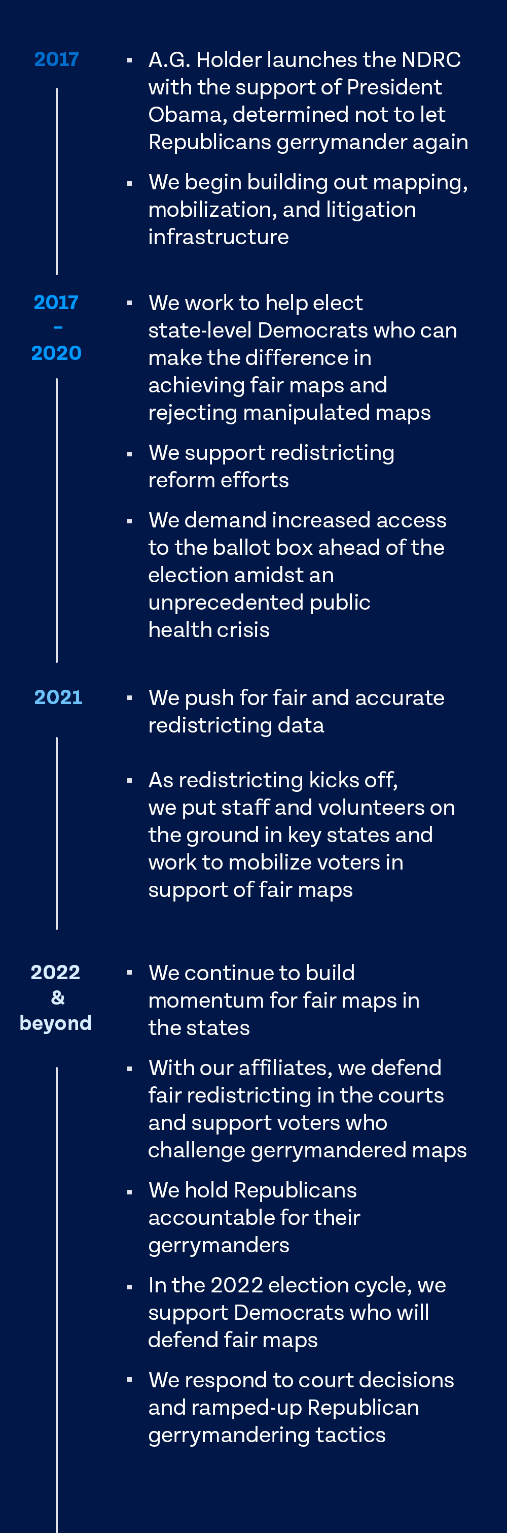 timeline graphic: 2017: A.G. Holder launches the NDRC with the support of President Obama, determined not to let Republicans gerrymander again. We begin building out mapping, mobilization, and litigation infrastructure. 2017-2020: We work to help elect state-level Democrats who can make the difference in achieving fair maps and rejecting manipulated maps. We support redistricting reform efforts. We demand increased access to the ballot box ahead of the election amidst an unprecedented public health crisis. 2021: We push for fair and accurate redistricting data. As redistricting kicks off, we put staff and volunteers on the ground in key states and work to mobilize voters in support of fair maps. 2022 and beyond: We continue to build momentum for fair maps in the states. With our affiliates, we defend fair redistricting in the courts and support voters who challenge gerrymandered maps. We hold Republicans accountable for their gerrymanders. In the 2022 election cycle, we support Democrats who will defend fair maps. We respond to court decisions and ramped-up Republican gerrymandering tactics