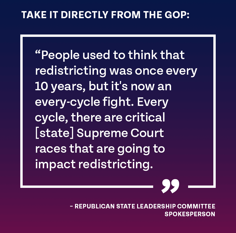 Take it directly from the GOP: 'People used to think that redistricting was once every 10 years, but it's now an every-cycle fight. Every cycle, there are critical [state] Supreme Court races that are going to impact redistricting.' – Republican State Leadership Committee spokesperson