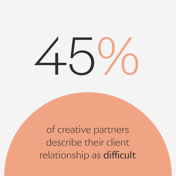 45% of creative partners describe their client relationship as difficult