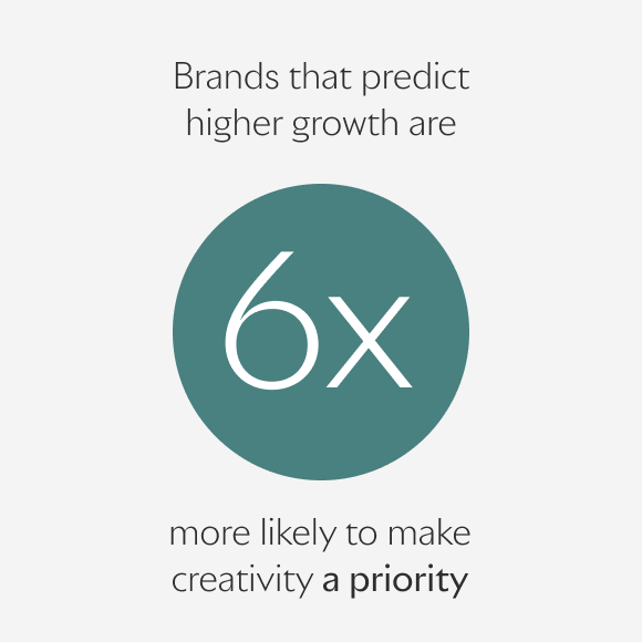 Brands that predict higher growth are 6x more likely to make creativity a priority