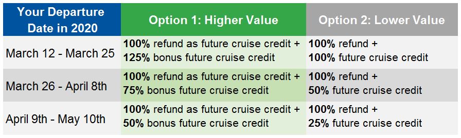 Your Departure Date in 2020 Option 1: Higher Value Option 2: Lower Value March 12 - March 25 "100% refund as future cruise credit + 125% bonus future cruise credit" "100% refund + 100% future cruise credit " March 26 - April 8th "100% refund as future cruise credit + 75% bonus future cruise credit" "100% refund + 50% future cruise credit " April 9th - May 10th "100% refund as future cruise credit + 50% bonus future cruise credit" "100% refund + 25% future cruise credit"