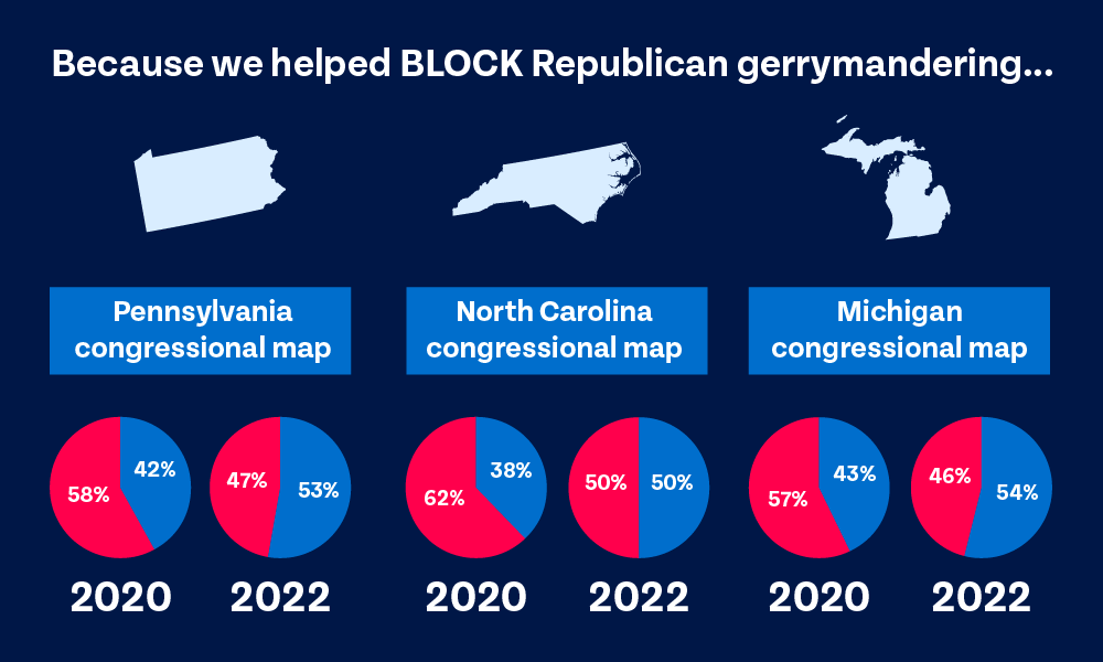 Because we helped BLOCK Republican gerrymandering… | PA congressional map: 58% red, 42% blue in 2020, compared to 47% red, 53% blue in 2022 | NC congressional map: 62% red, 38% blue in 2020, compared to 50% red, 50% blue in 2022 | MI congressional map: 57% red, 43% blue in 2020, compared to 46% red, 54% blue in 2022