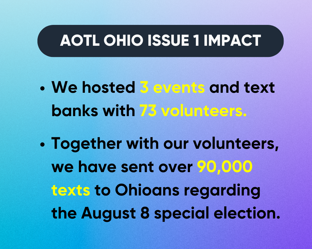 AOTL OHIO ISSUE 1 IMPACT: We hosted 3 events and text banks with 73 volunteers. Together with our volunteers, we have sent over 90,000 texts to Ohioans regarding the August 8 election.