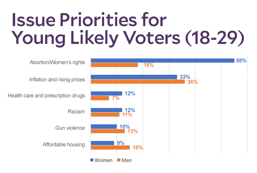Graph Title: Issue Priorities for Young Likely Voters (18-29) Graph Data: Abortion/Women's Rights: 55% Women and 18% Men; Infation and rising prices: 33% Women and 36% Men; Health care and prescription drugs: 12% Women and 7% Men; Racism: 12% Women and 11% Men; Gun violence: 10% Women and 13% Men; Affordable housing: 9% Women and 15% Men. Source: Ms. magazine + Lake Research Partners