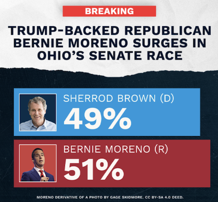 New poll shows Bernie Moreno ahead of Sherrod Brown by two points
