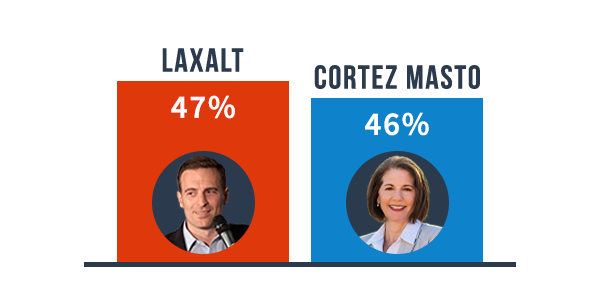 Gif of Catherine Cortez Masto saying, I can't reach this goal without your support. Polling showing CCM at 41% to Republican Adam Laxalt's 44%.