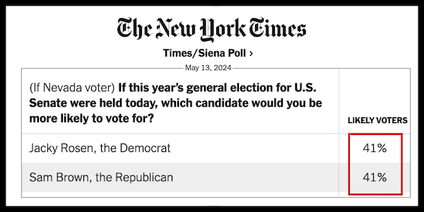 Nevada's Senate race is tied, according to The New York Times
