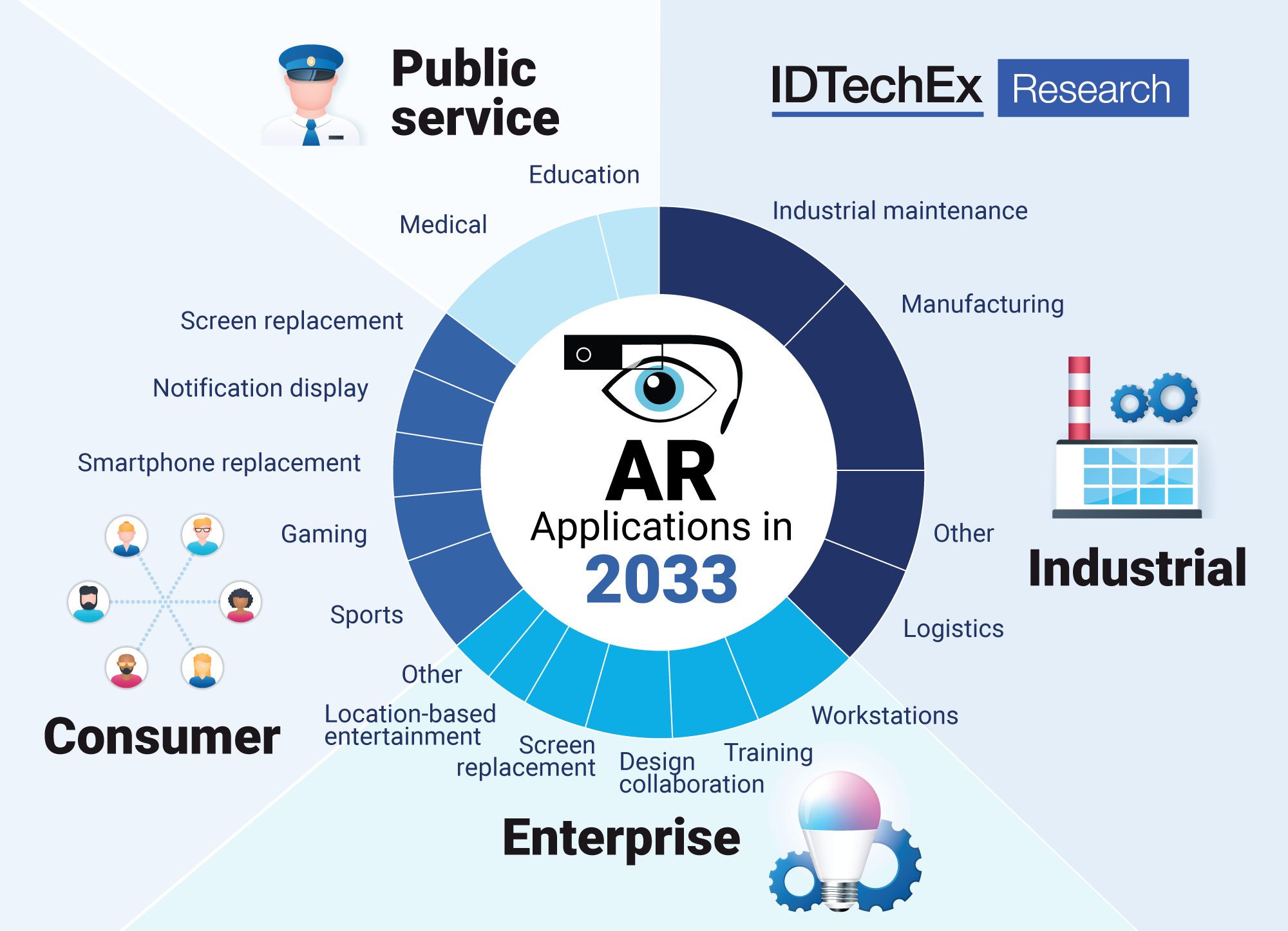 Augmented reality applications in 2033. Source: IDTechEx