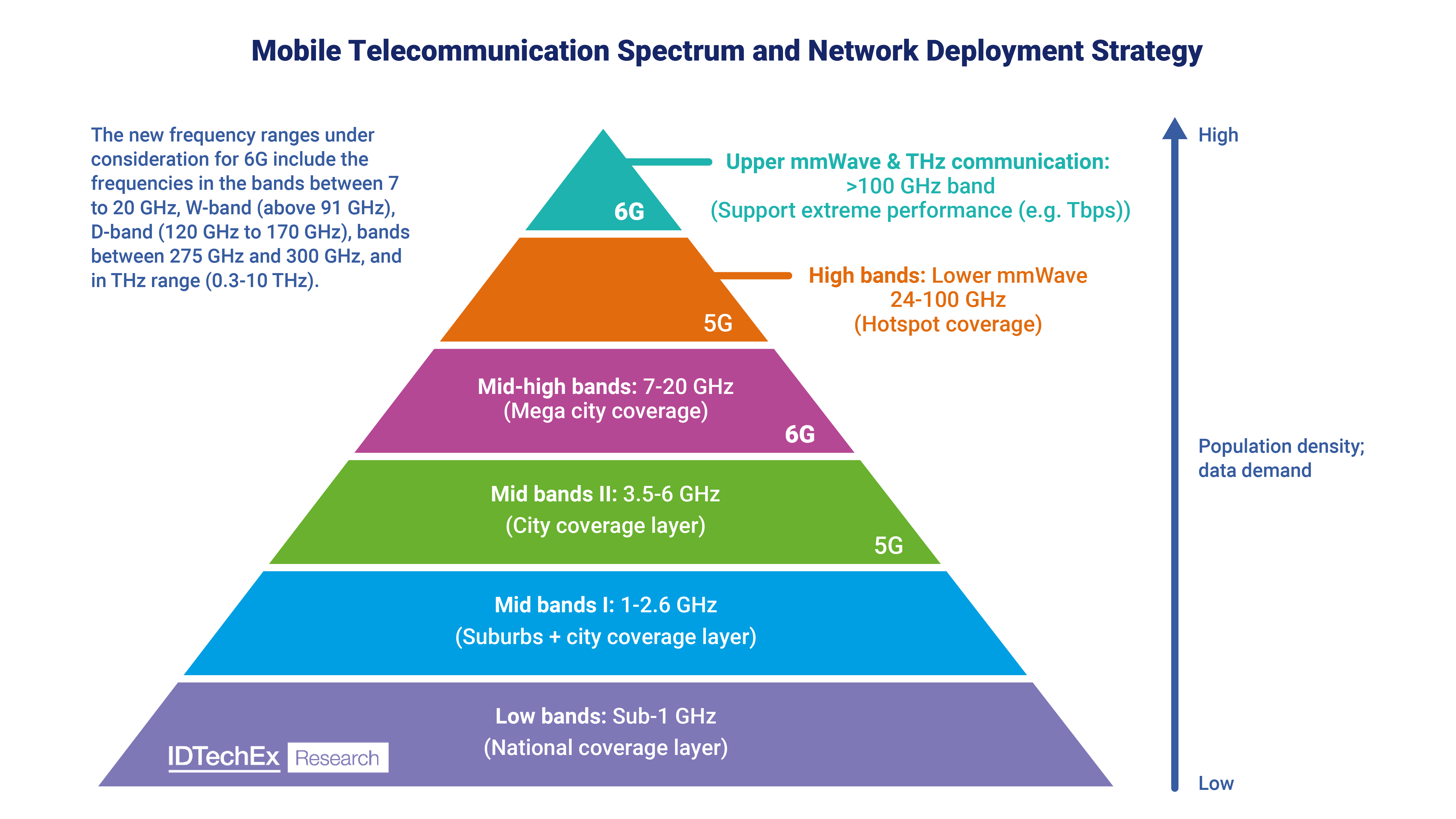 Overview of 6G spectrum deployment strategy. Note that even though by definition the THz band runs from 300 GHz to 10 THz, telecom professionals have found it simpler to classify beyond-100 GHz applications as THz communications. Source: IDTechEx - 