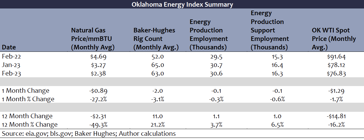 Oklahoma Energy Index oil and gas Summary