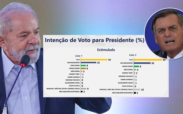 Ipespe: Lula tem até 44% de intenções de voto no 1º turno e Bolsonaro é rejeitado por 62%