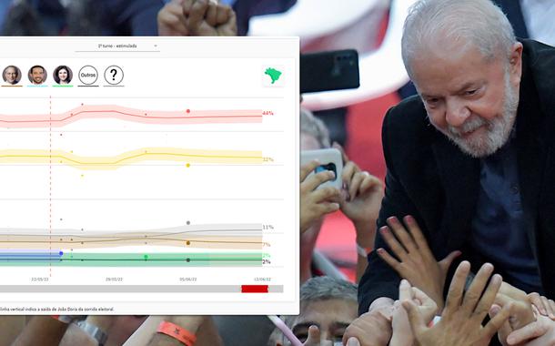 Agregador de pesquisas da CNN mostra Lula com 44% contra 43% dos demais candidatos