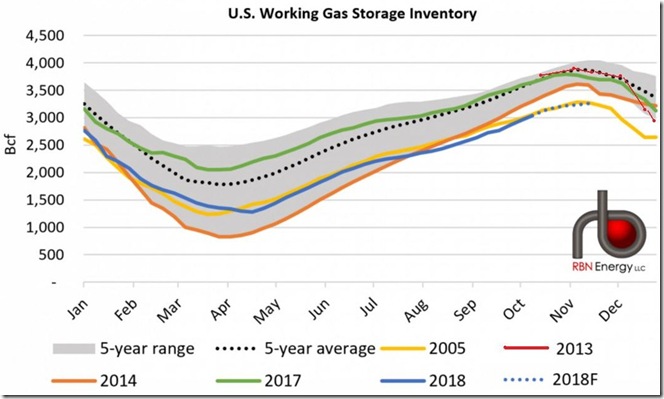 October 25 2018 natural gas storage during low years via RBN
