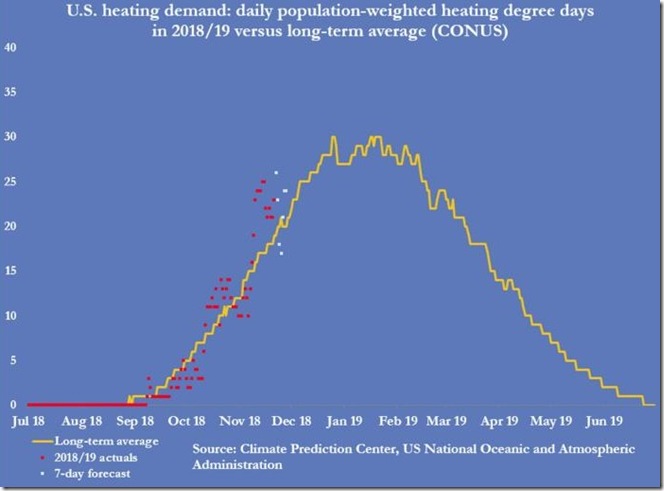 November 23 2018 population weighted heating demand